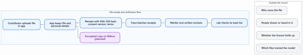 AI training data provenance flow from a contributing app to a Trace receipt, a Merkle root onchain and a lab check, with ownership, bystander consent, license strength and training use shown outside the record